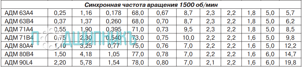 Основные технические данные АДМ 63B4 0,37 кВт 1500 об/мин