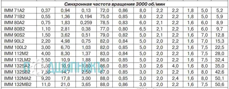 Основные технические данные IMМ 112LM2 5,50 кВт 3000 об/мин