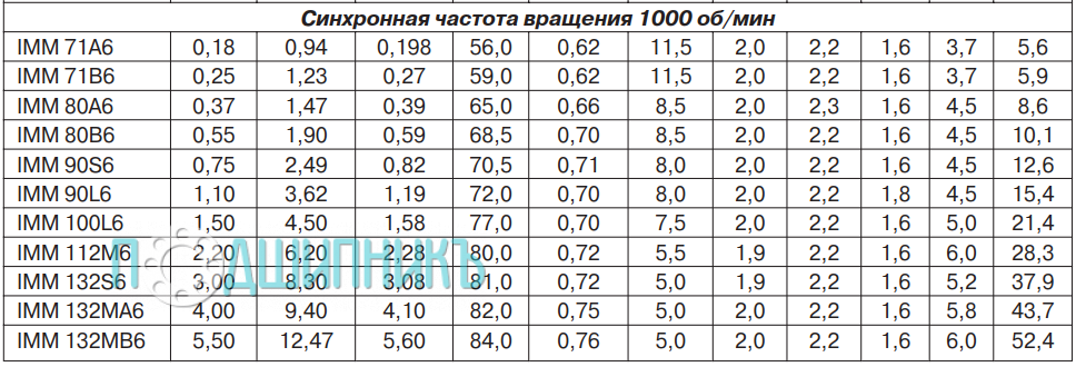 Основные технические данные IMМ 100L6 1,50 кВт 1000 об/мин
