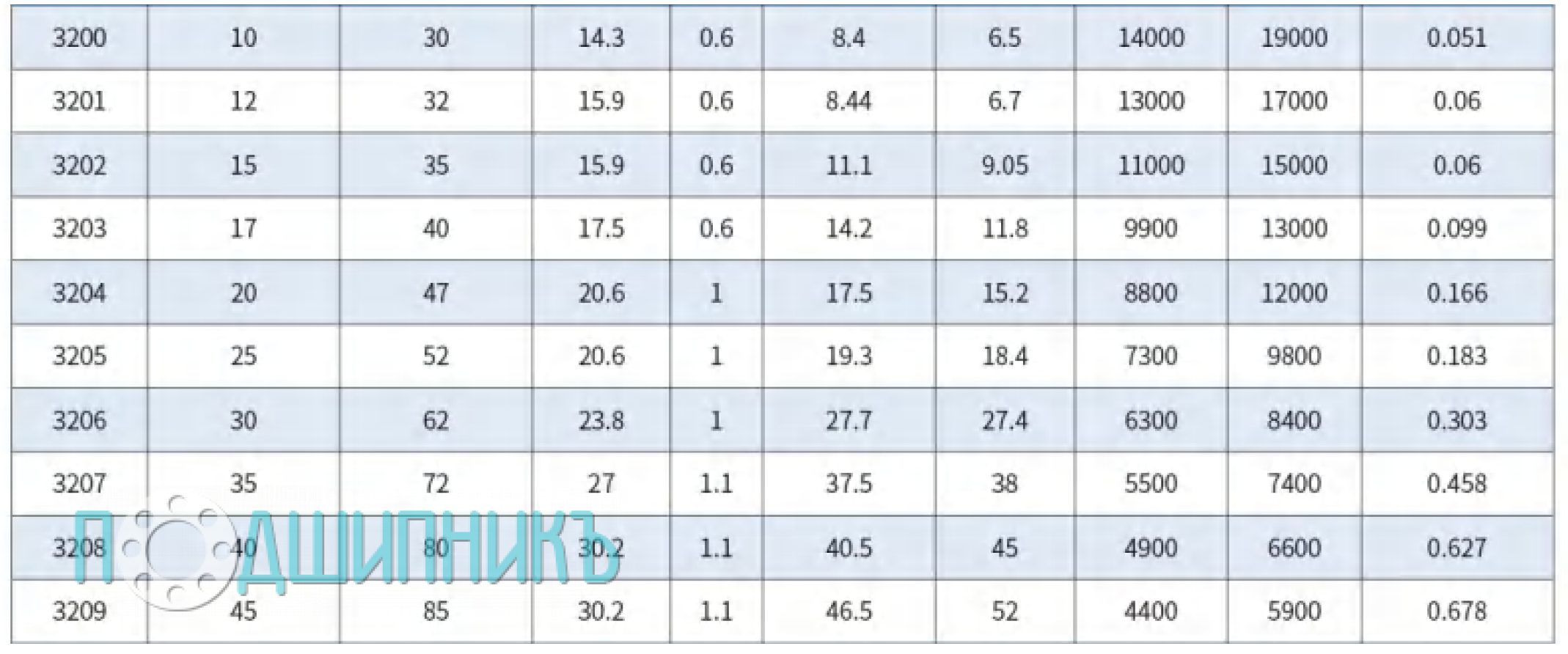 Характеристики подшипника 3201-2RS