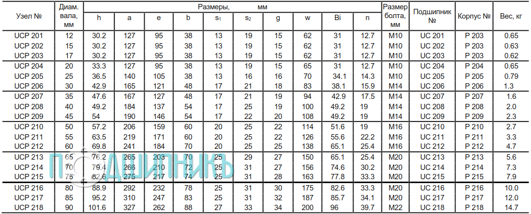 Характеристики подшипникового узла UCP 204 от ASAHI