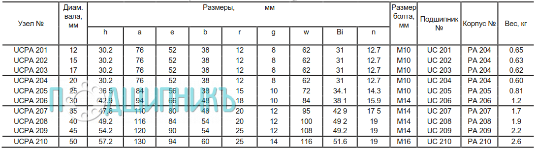 Характеристики подшипникового узла UCPA 203 от ASAHI