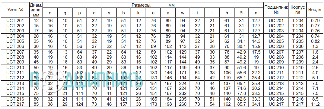 Характеристики подшипникового узла UCT 212 от ASAHI