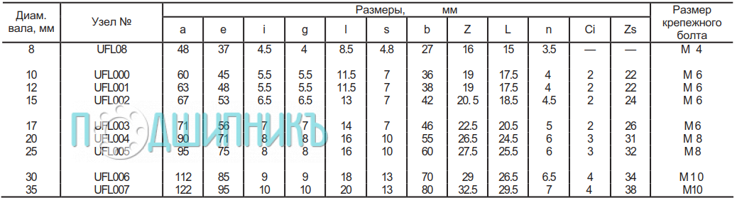 Характеристики подшипникового узла UFL 08 от ASAHI