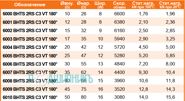сводная таблица характеристик 6000 BHTS 2RS C3 VT 180 от BECO