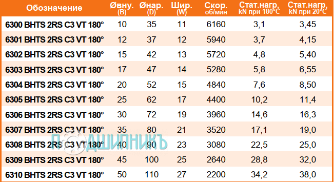 сводная таблица характеристик 6310 BHTS 2RS C3 VT 180 от BECO
