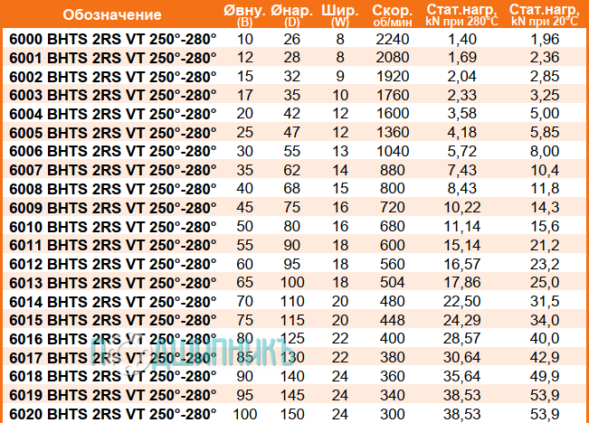сводная таблица характеристик 6001 BHTS 2RS VT 250-280 от BECO