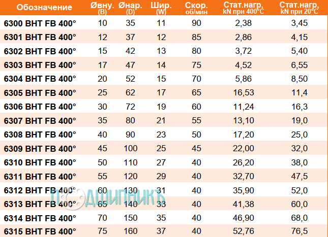 сводная таблица характеристик 6315 BHT FB 400 от BECO