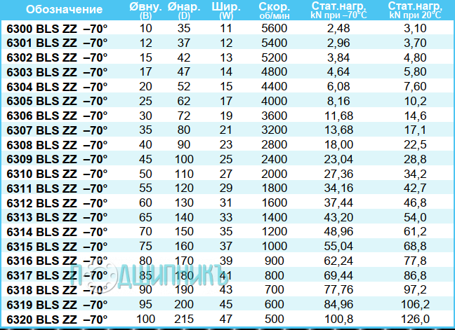 сводная таблица характеристик 6320 BLS ZZ -70 от BECO