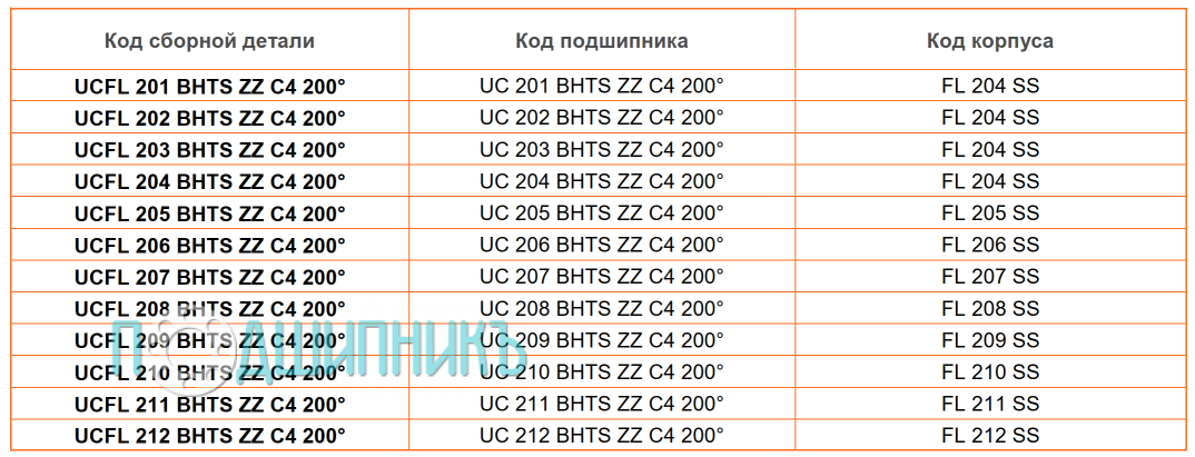 сводная таблица характеристик UCFL 202 BHTS ZZ C4 200 от BECO