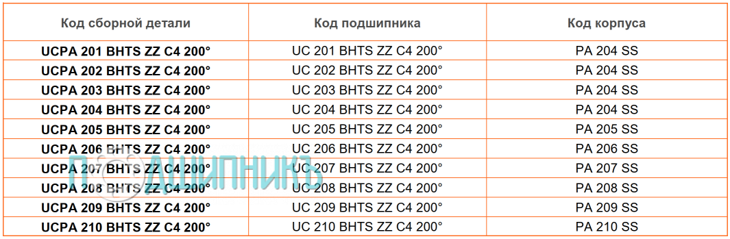 сводная таблица характеристик UCPA 203 BHTS ZZ C4 200 от BECO