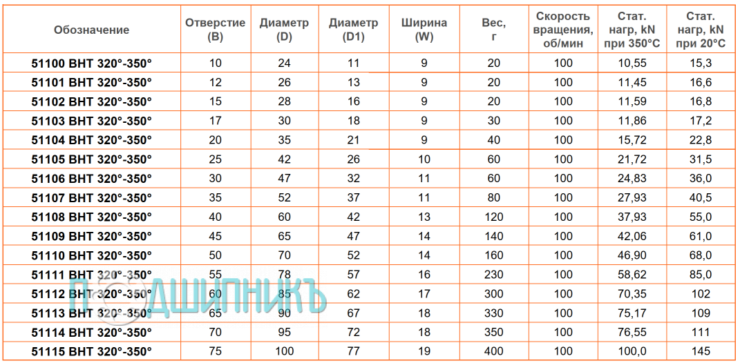 сводная таблица характеристик 51110 BHT 320-350 от BECO