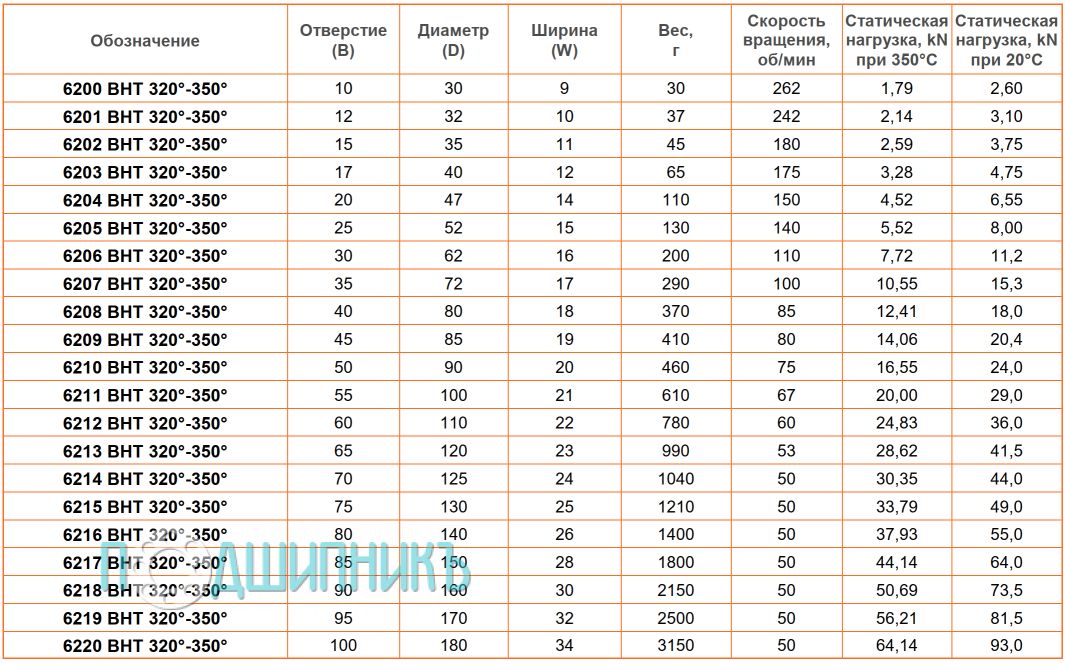 сводная таблица характеристик 6220 BHT 320-350 от BECO