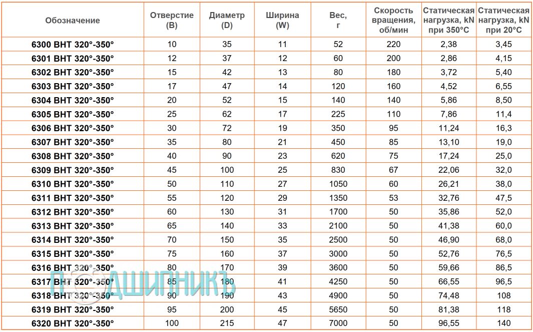 сводная таблица характеристик 6317 BHT 320-350 от BECO