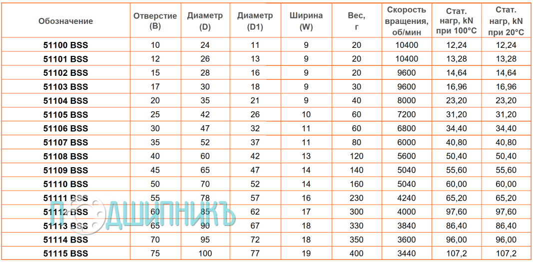 сводная таблица характеристик 51101 BSS от BECO