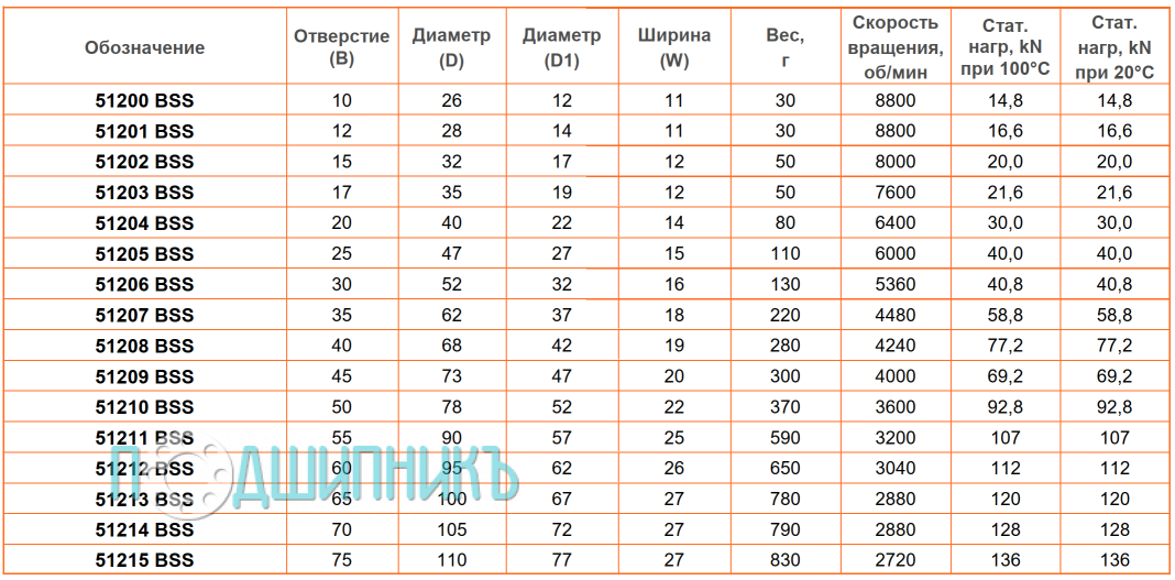сводная таблица характеристик 51208 BSS от BECO