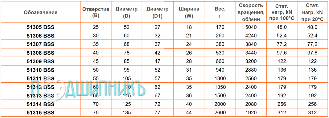 сводная таблица характеристик 51313 BSS от BECO