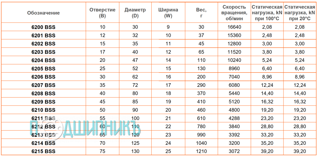 сводная таблица характеристик 6206 BSS от BECO