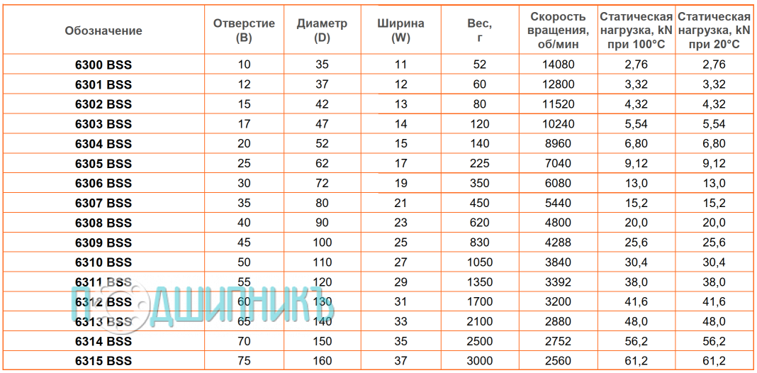 сводная таблица характеристик 6313 BSS от BECO