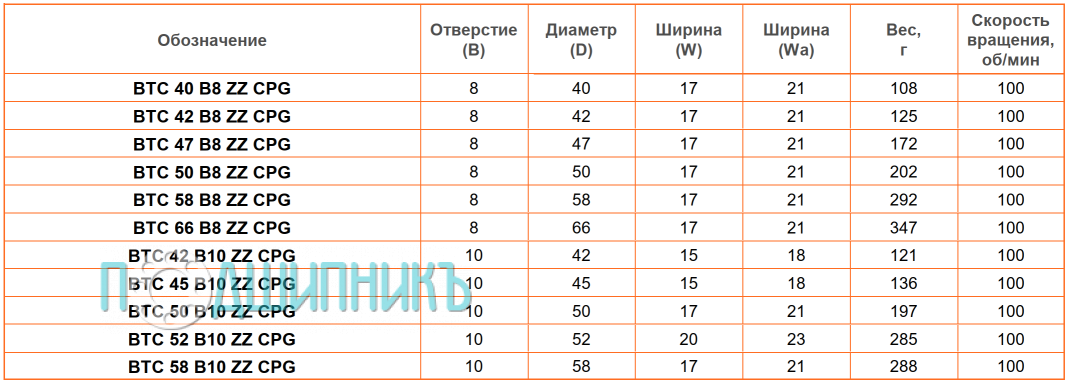 сводная таблица характеристик BTC 42 B10 ZZ CPG от BECO