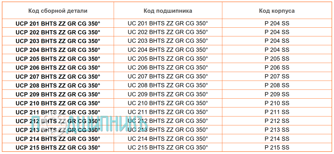 сводная таблица характеристик UCP 206 BHTS ZZ GR CG 350 от BECO