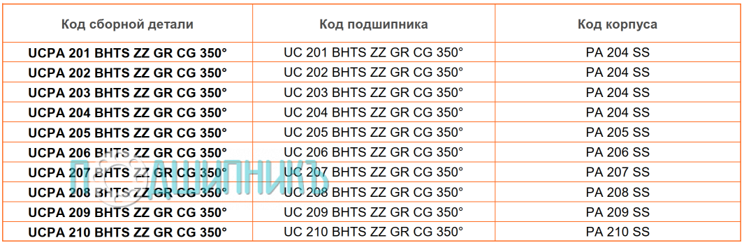 сводная таблица характеристик UCPA 202 BHTS ZZ GR CG 350 от BECO