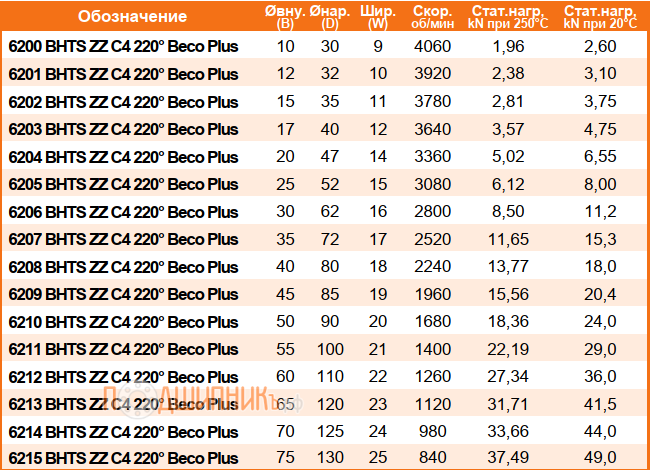 сводная таблица характеристик 6201 BHTS ZZ C4 220 Beco Plus