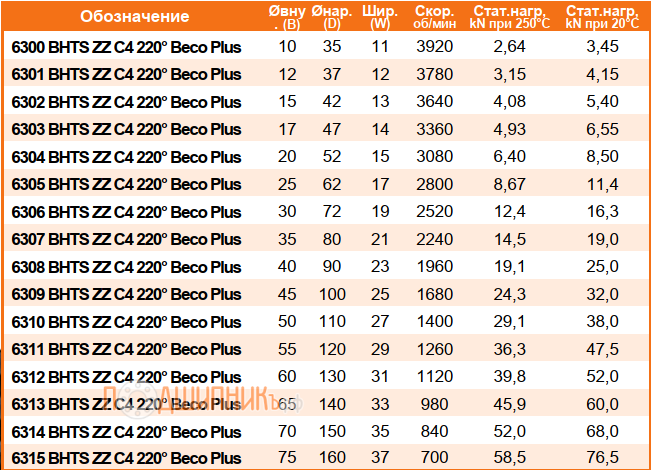 сводная таблица характеристик 6310 BHTS ZZ C4 220 Beco Plus