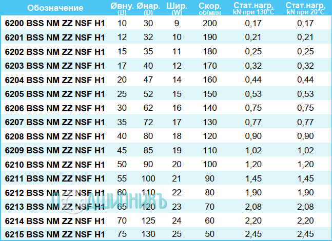 сводная таблица характеристик 6214 BSS NM ZZ NSF H1 от BECO