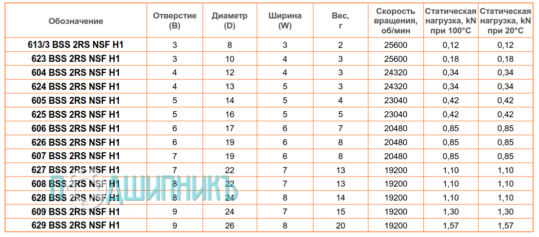 сводная таблица характеристик 628 BSS 2RS NSF H1 от BECO