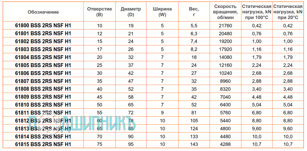сводная таблица характеристик 61811 BSS 2RS NSF H1 от BECO