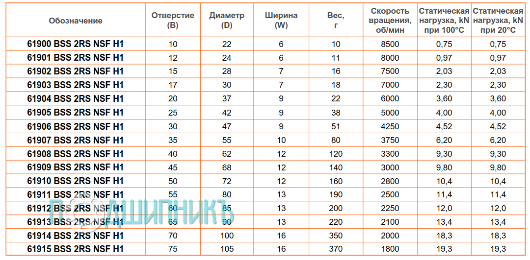 сводная таблица характеристик 61904 BSS 2RS NSF H1 от BECO
