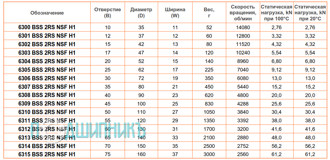 сводная таблица характеристик 6313 BSS 2RS NSF H1 от BECO