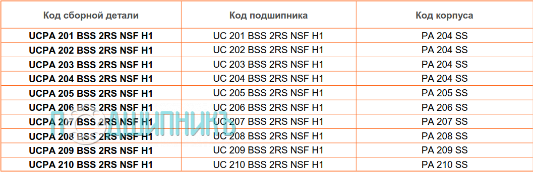 сводная таблица характеристик UCPA 207 BSS 2RS NSF H1 от BECO