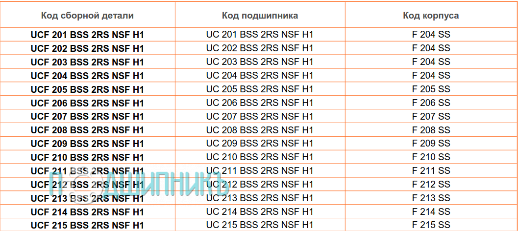 сводная таблица характеристик UCF 210 BSS 2RS NSF H1 от BECO