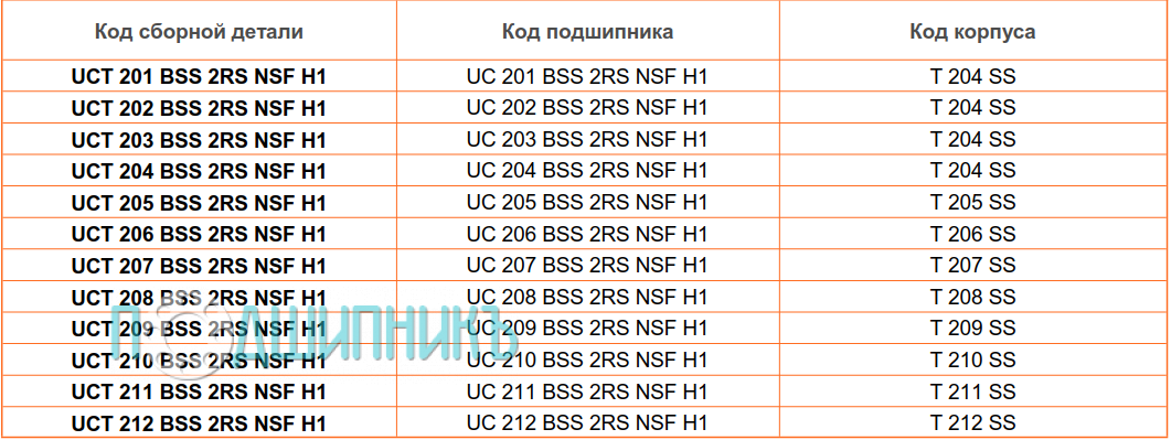 сводная таблица характеристик UCT 212 BSS 2RS NSF H1 от BECO