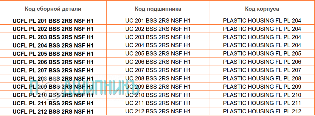 сводная таблица характеристик UCFL PL 201 BSS 2RS NSF H1 от BECO