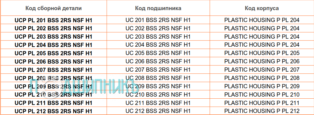 сводная таблица характеристик UCP PL 201 BSS 2RS NSF H1 от BECO