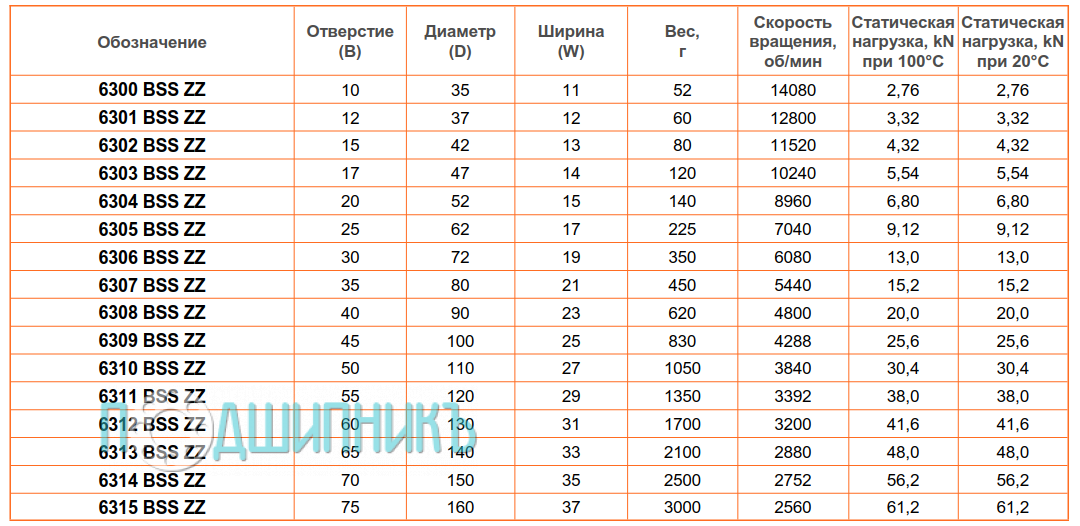 сводная таблица характеристик 6314 BSS ZZ от BECO