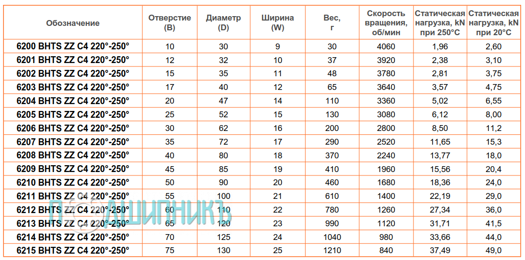 сводная таблица характеристик 6215 BHTS ZZ C4 220-250 от BECO