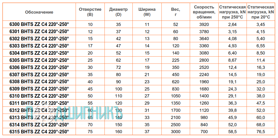 сводная таблица характеристик 6313 BHTS ZZ C4 220-250 от BECO