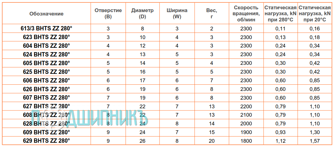 сводная таблица характеристик 624 BHTS ZZ 280 от BECO