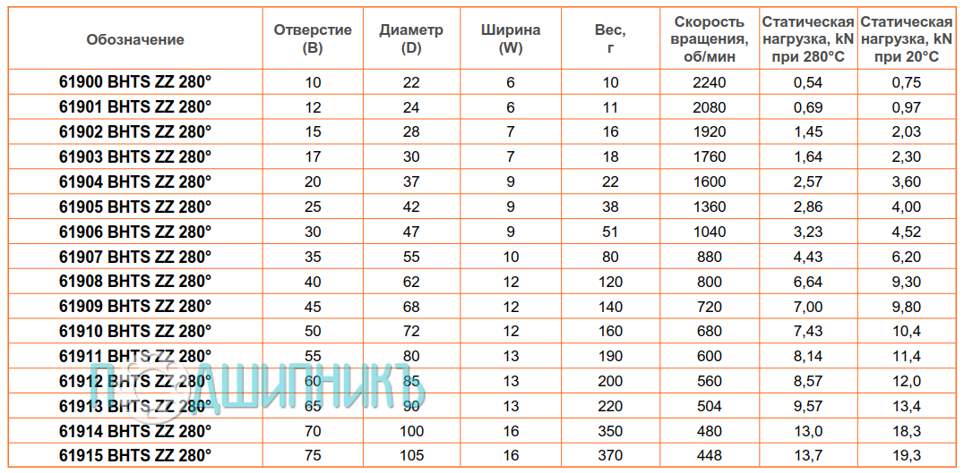 сводная таблица характеристик 61902 BHTS ZZ 280 от BECO