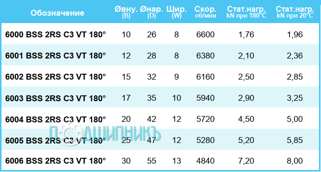 сводная таблица характеристик 6000 BSS 2RS C3 VT 180 от BECO