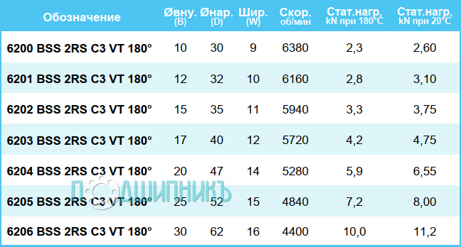 сводная таблица характеристик 6203 BSS 2RS C3 VT 180 от BECO