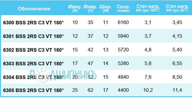 сводная таблица характеристик 6304 BSS 2RS C3 VT 180 от BECO