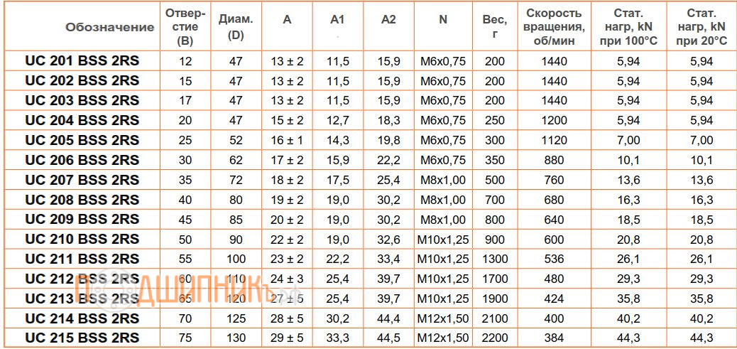 сводная таблица характеристик UC 204 BSS 2RS