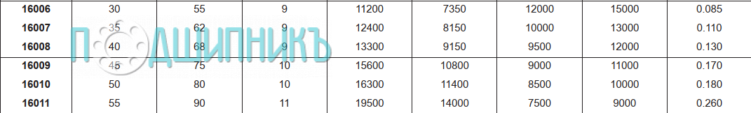 Характеристики подшипника 16006