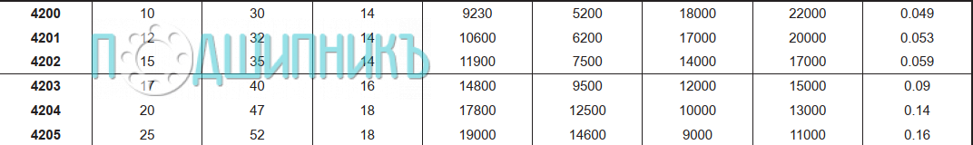 Характеристики подшипника 4204-2RS
