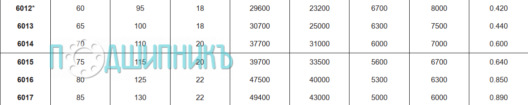 Характеристики подшипника 6016 C3